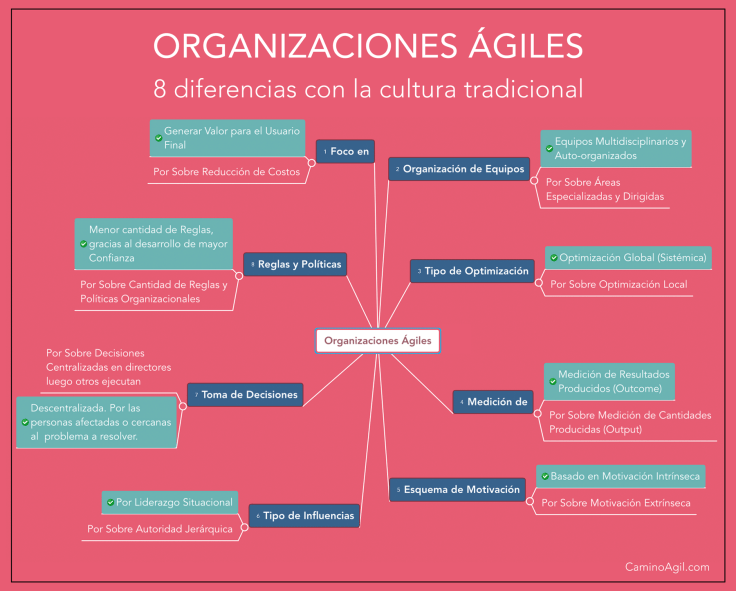 Organizaciones Agiles - Diferencias con la cultura tradicional - www.caminoagil.com