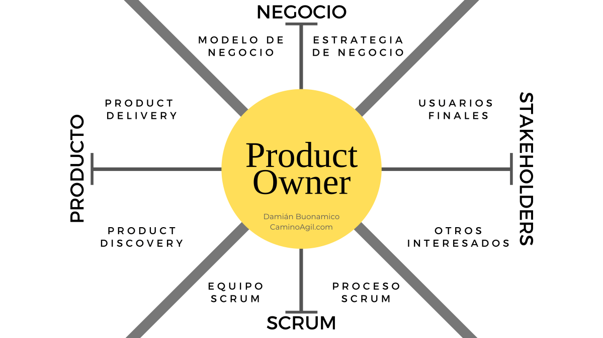 ¿Qué es el Product Owner en el marco de Scrum y cuáles son sus áreas de&nbsp;atención?